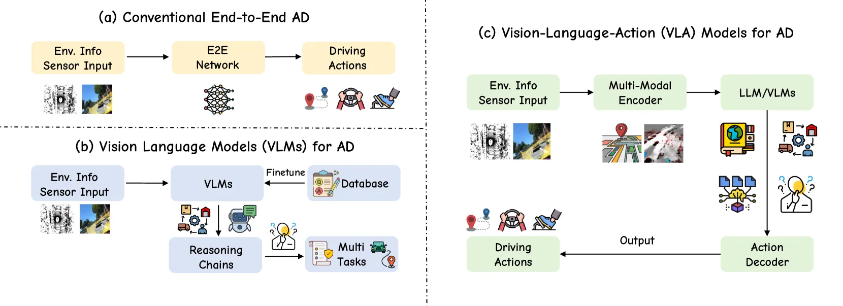 A Survey on Vision-Language-Action Models for Autonomous Driving - VLA ...