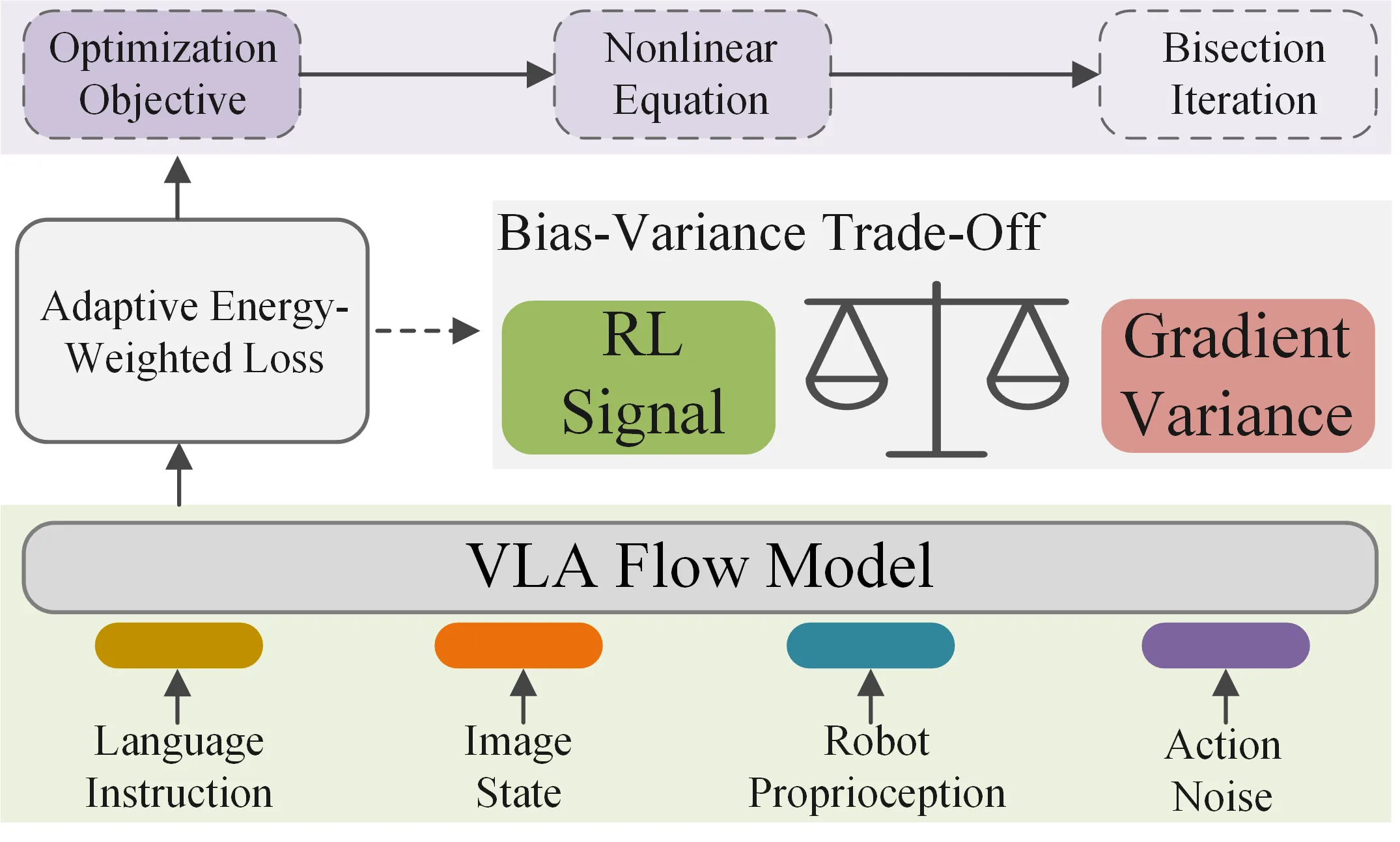 Balancing Signal and Variance: Adaptive Offline RL Post-Training for ...
