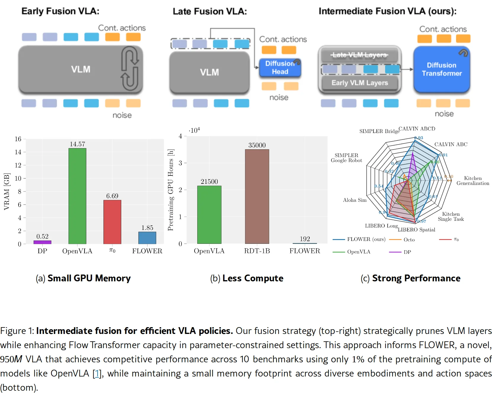 FLOWER: Democratizing Generalist Robot Policies with Efficient Vision-Language-Action Flow Policies