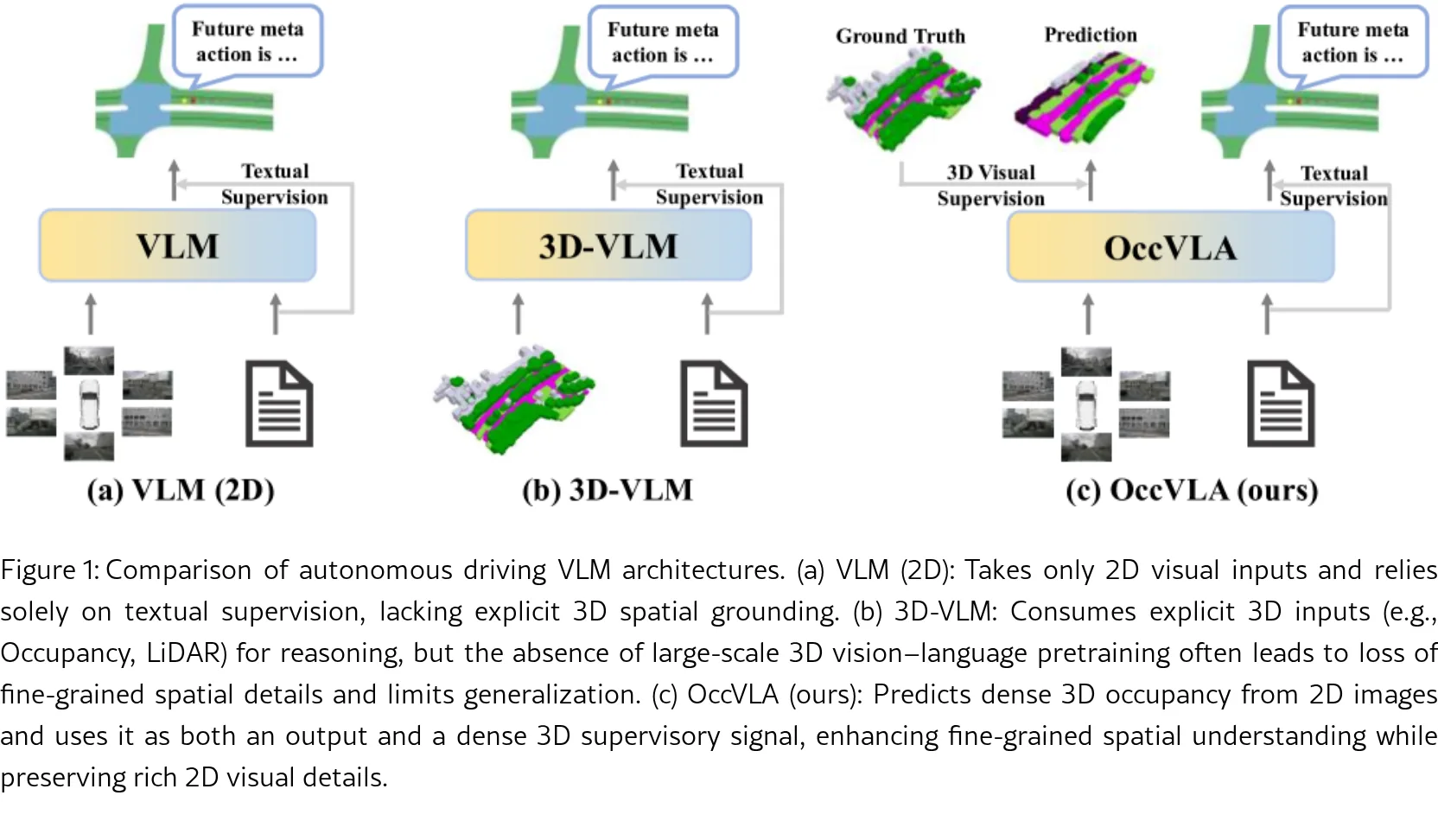 OccVLA: Vision-Language-Action Model with Implicit 3D Occupancy Supervision