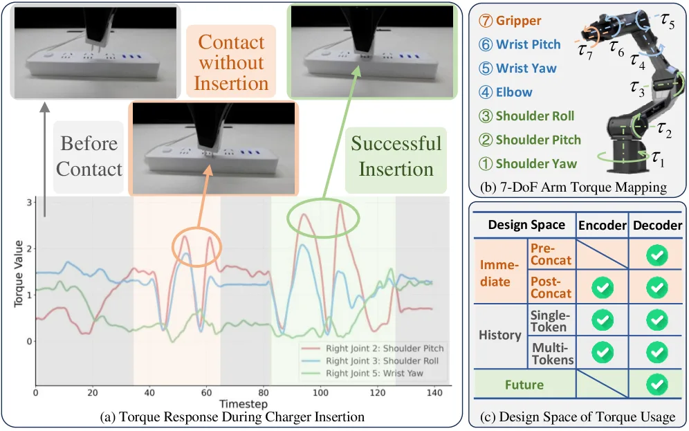 TA-VLA: Elucidating the Design Space of Torque-aware Vision-Language-Action Models