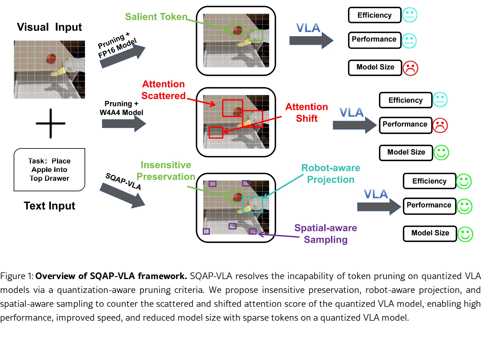 SQAP-VLA: A Synergistic Quantization-Aware Pruning Framework for High-Performance Vision-Language-Action Models