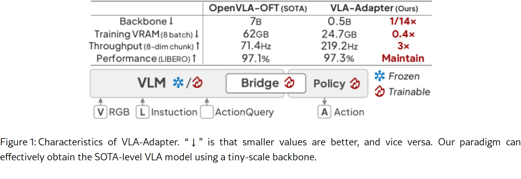 VLA-Adapter: An Effective Paradigm for Tiny-Scale Vision-Language-Action Model