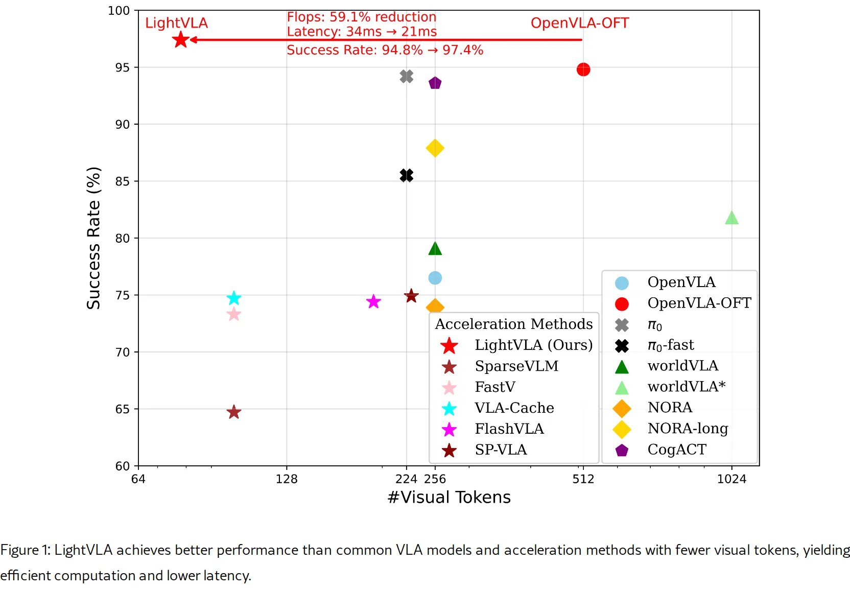 The Better You Learn, The Smarter You Prune: Towards Efficient Vision-language-action Models via Differentiable Token Pruning