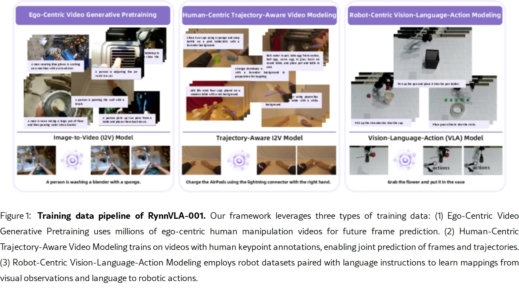 RynnVLA-001: Using Human Demonstrations to Improve Robot Manipulation