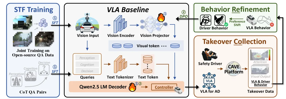 CoReVLA: A Dual-Stage End-to-End Autonomous Driving Framework for Long-Tail Scenarios via Collect-and-Refine