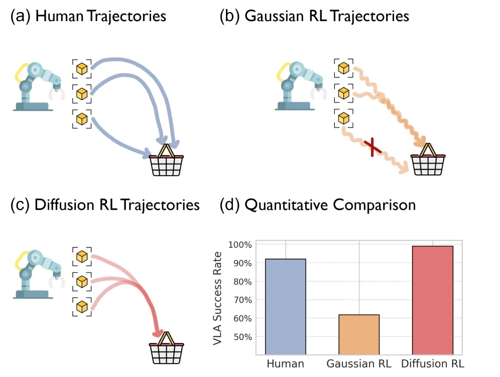 Beyond Human Demonstrations: Diffusion-Based Reinforcement Learning to Generate Data for VLA Training