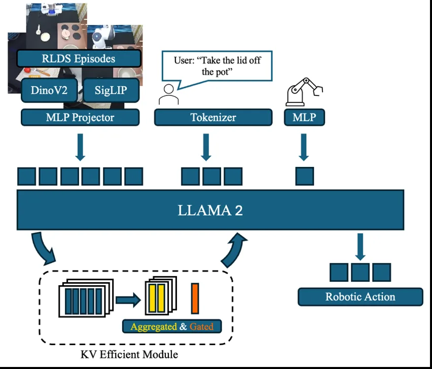 KV-Efficient VLA: A Method to Speed up Vision Language Models with RNN-Gated Chunked KV Cache