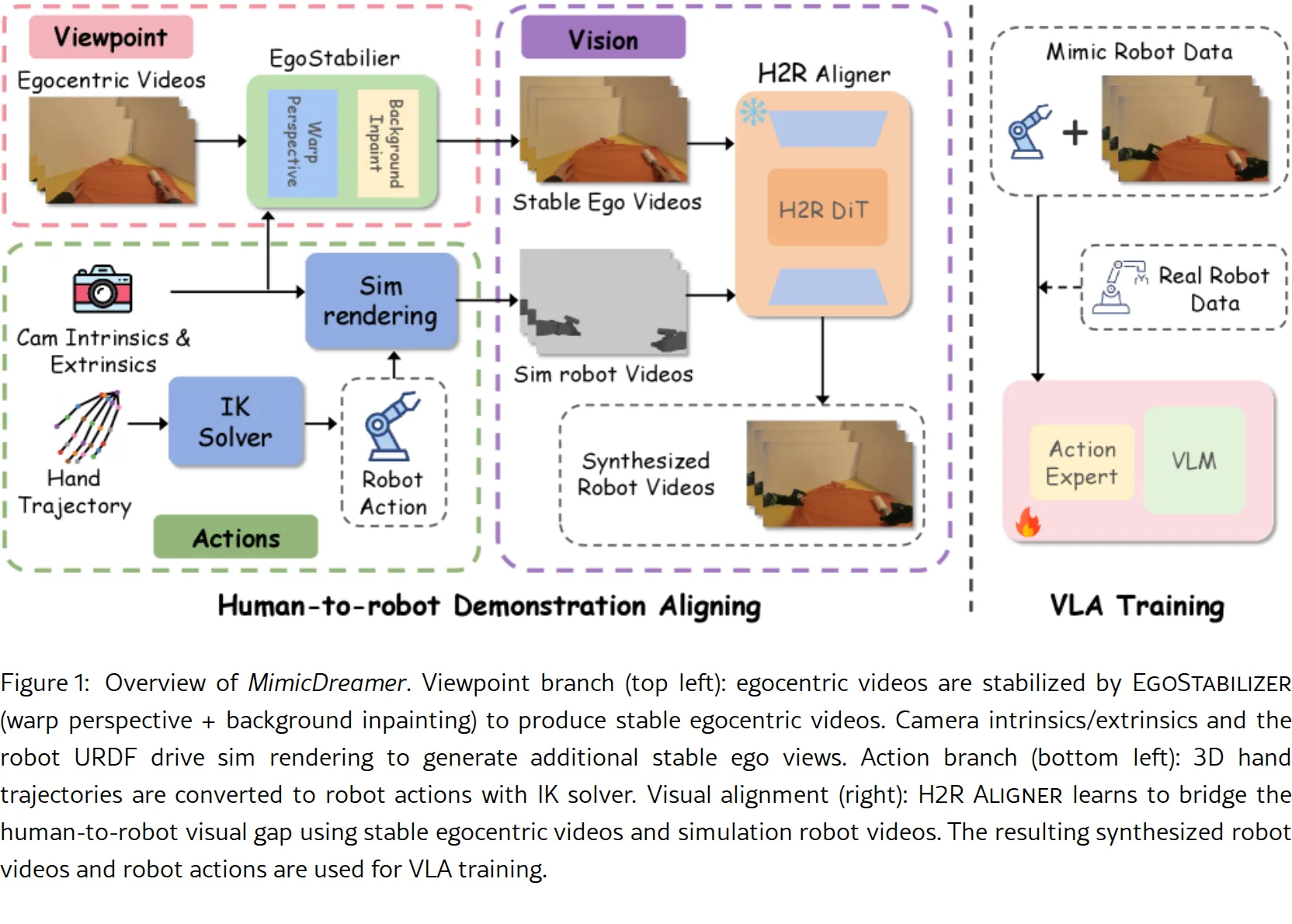MimicDreamer: Aligning Human and Robot Demonstrations for Scalable VLA Training
