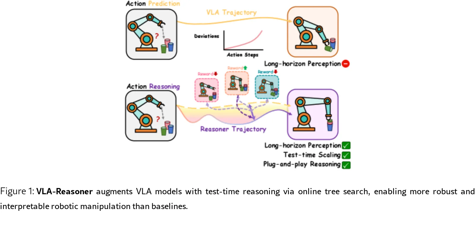 VLA-Reasoner: Empowering Vision-Language-Action Models with Reasoning via Online Monte Carlo Tree Search