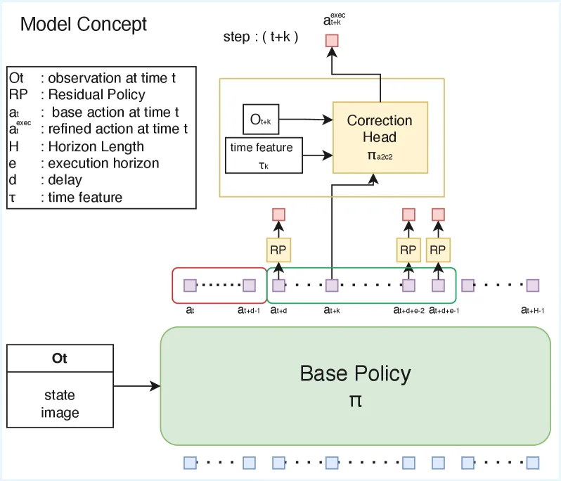 Leave No Observation Behind: Real-time Correction for VLA Action Chunks