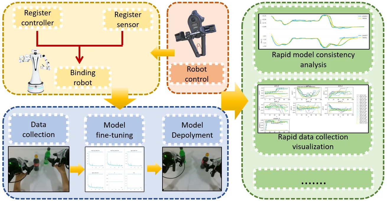 Control Your Robot: A Unified System for Robot Control and Policy Deployment