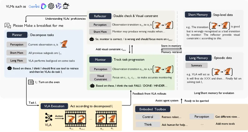 PhysiAgent: An Embodied Agent Framework in Physical World