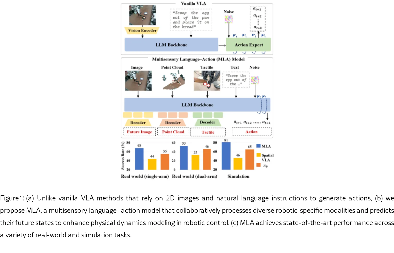 MLA: A Multisensory Language-Action Model for Multimodal Understanding and Forecasting in Robotic Manipulation