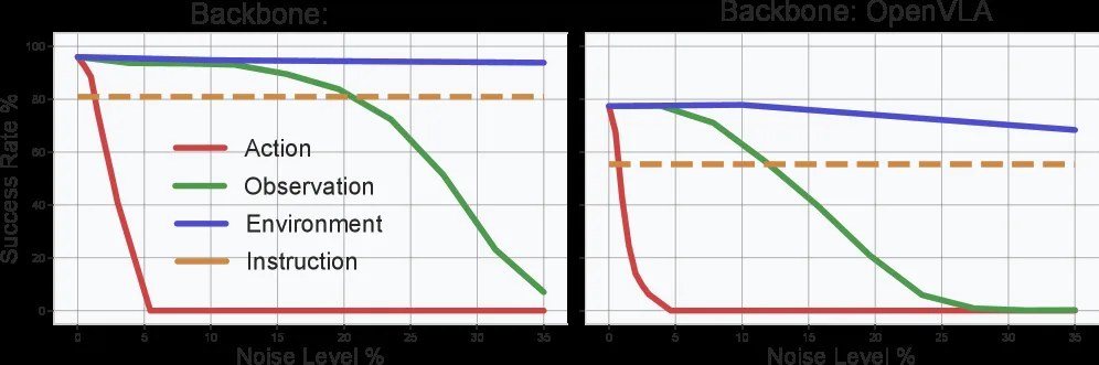 On Robustness of Vision-Language-Action Model against Multi-Modal Perturbations
