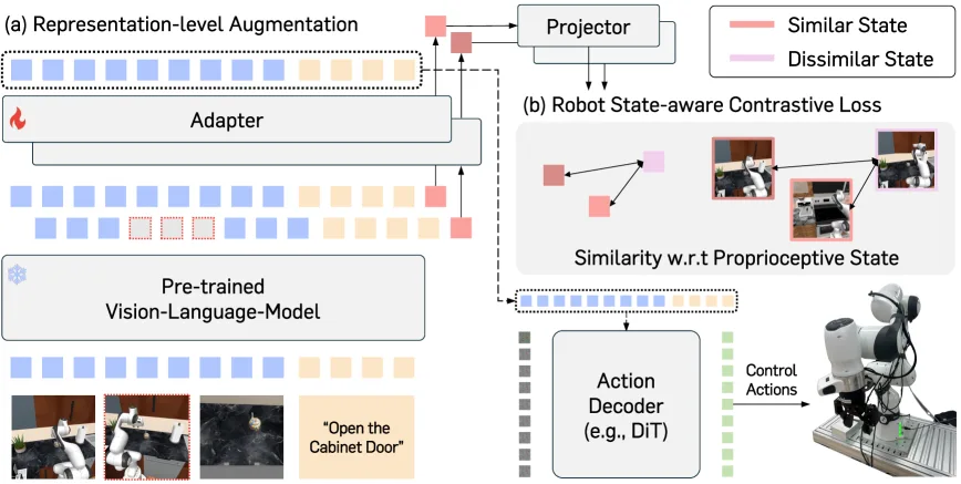 Contrastive Representation Regularization for Vision-Language-Action Models