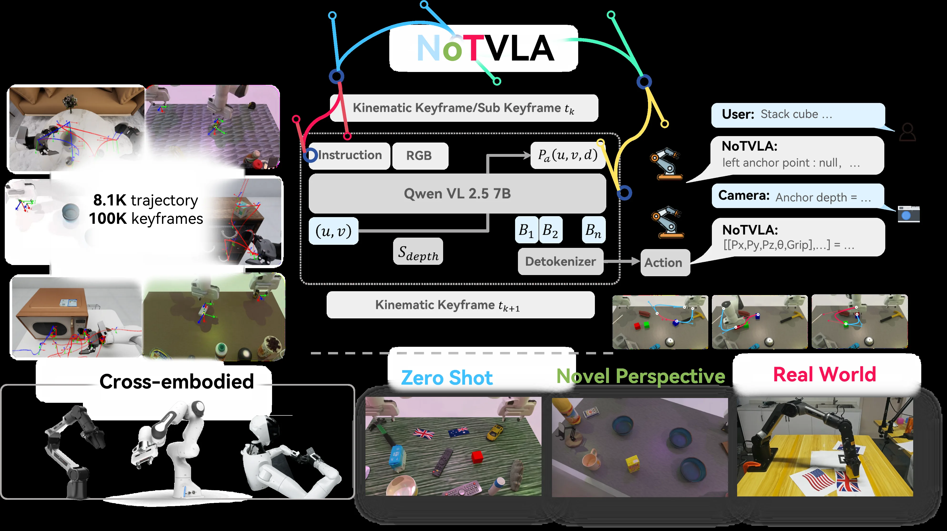 NoTVLA: Narrowing of Dense Action Trajectories for Generalizable Robot Manipulation