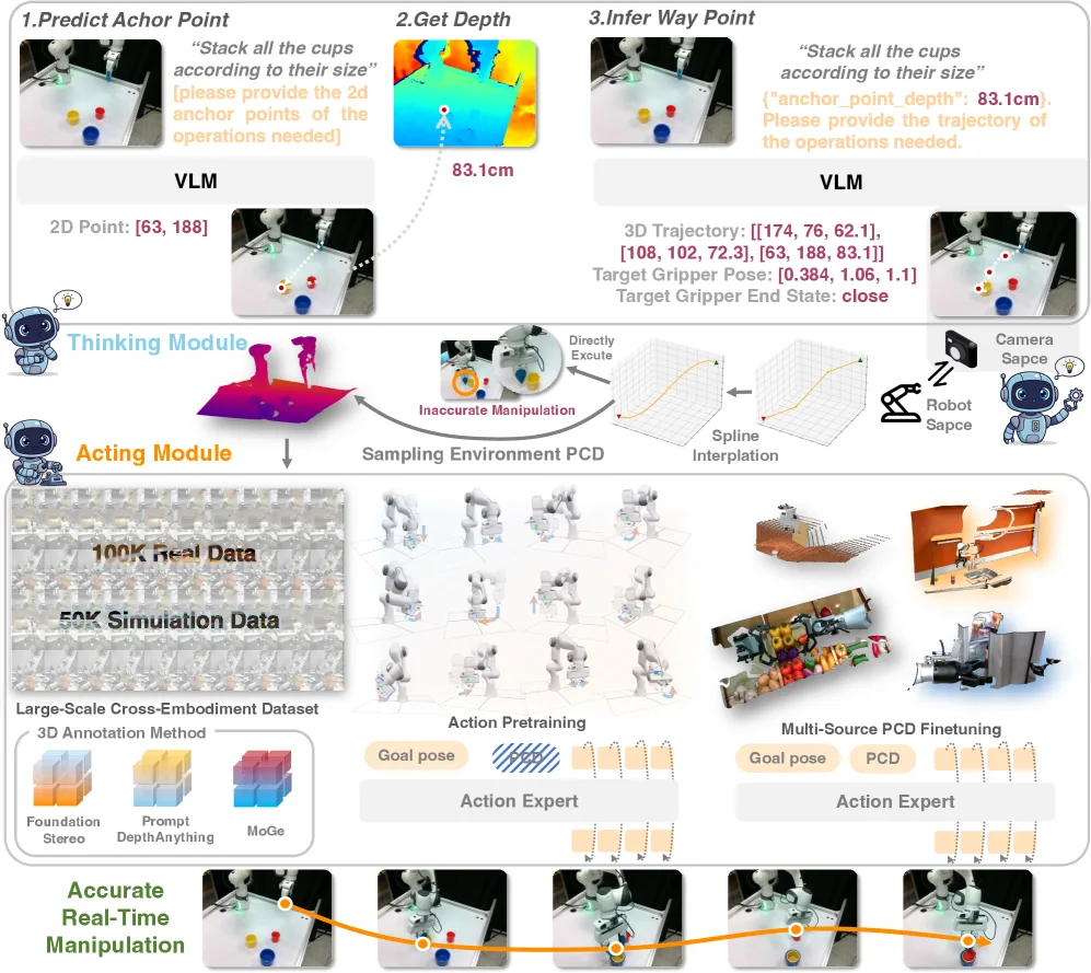 Bridge Thinking and Acting: Unleashing Physical Potential of VLM with Generalizable Action Expert