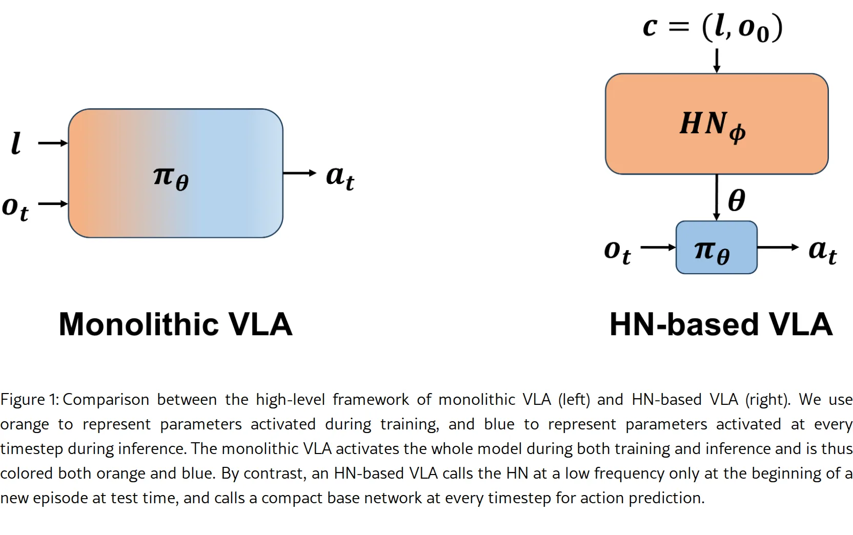 HyperVLA: Efficient Inference in Vision-Language-Action Models via Hypernetworks