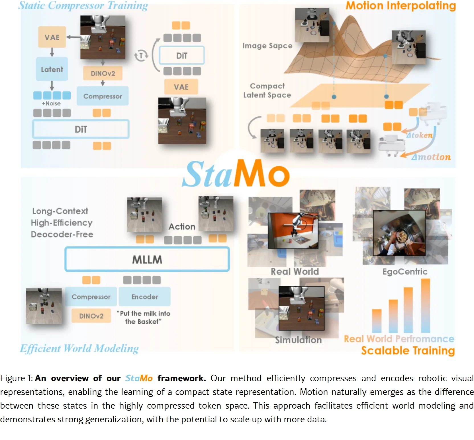 StaMo: Unsupervised Learning of Generalizable Robot Motion from Compact State Representation