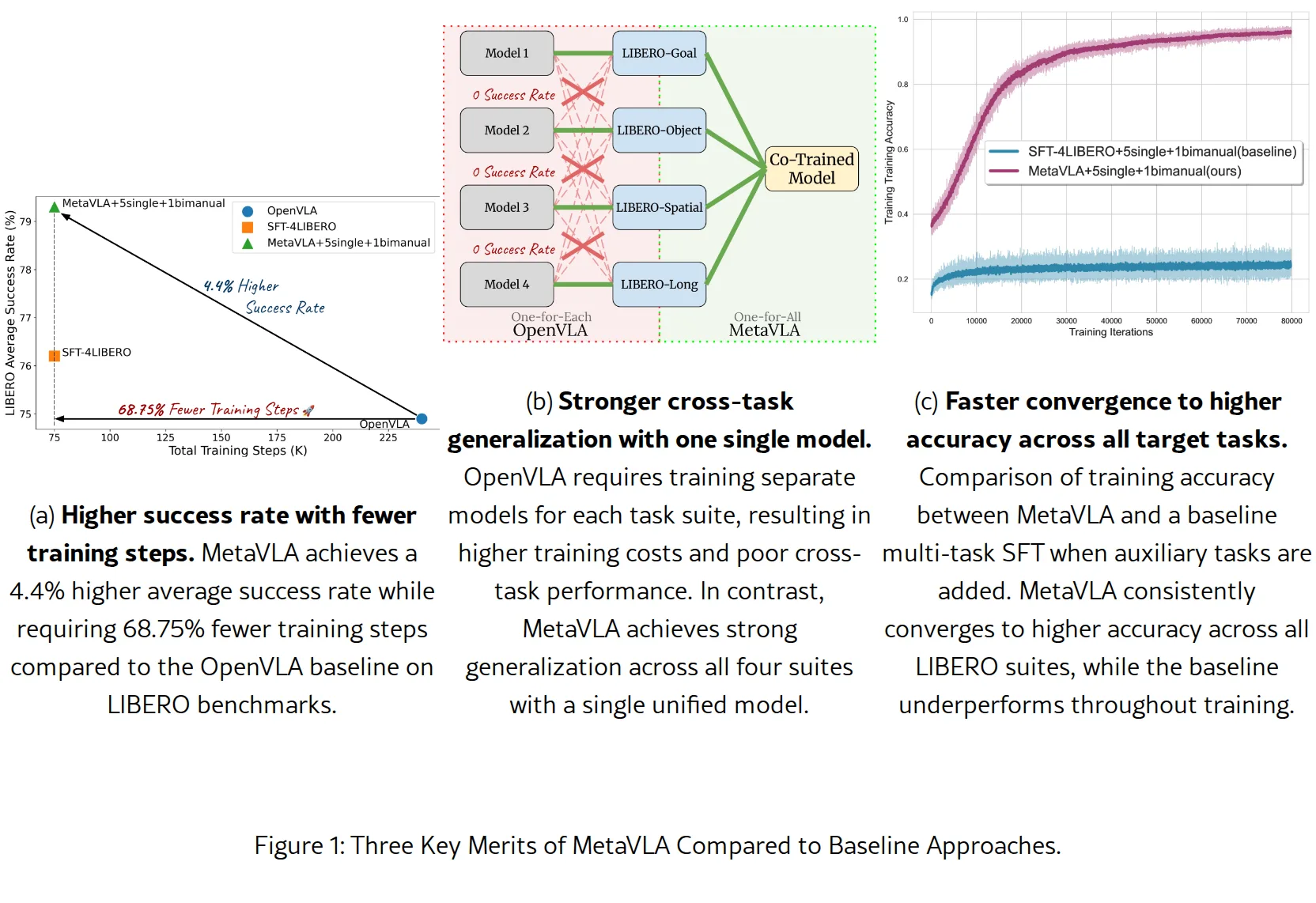 MetaVLA: Unified Meta Co-training For Efficient Embodied Adaption