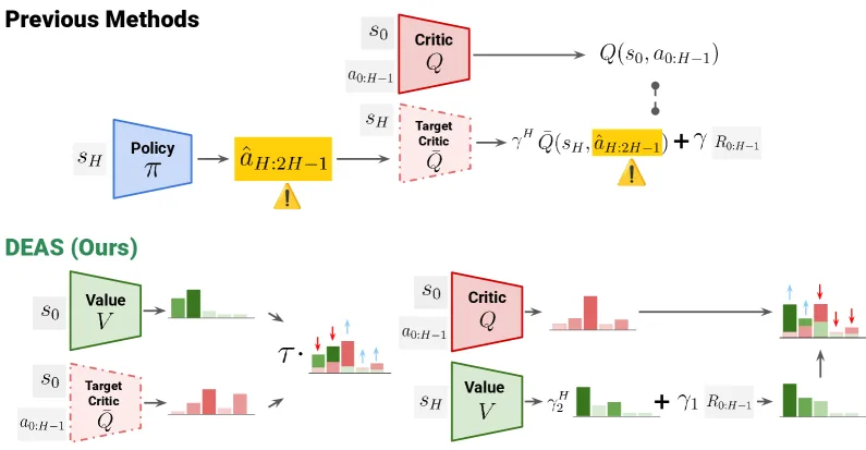 DEAS: DEtached value learning with Action Sequence for Scalable Offline RL