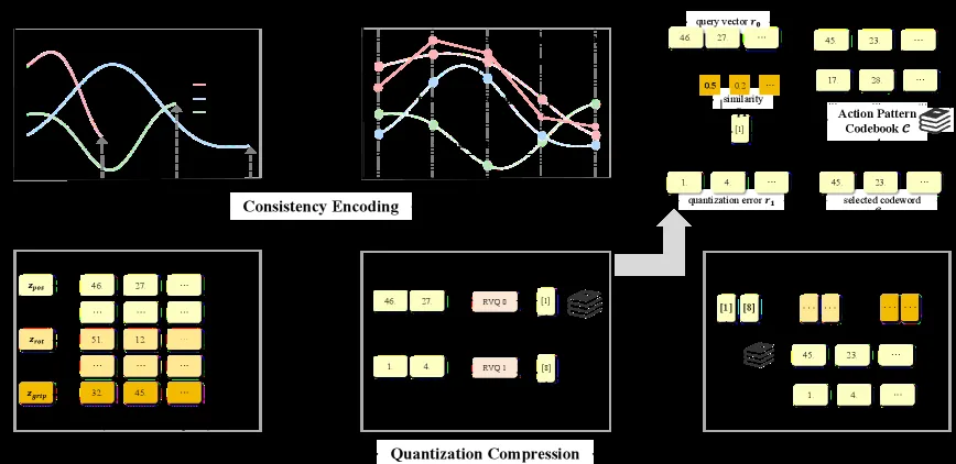 OmniSAT: Compact Action Token, Faster Auto Regression