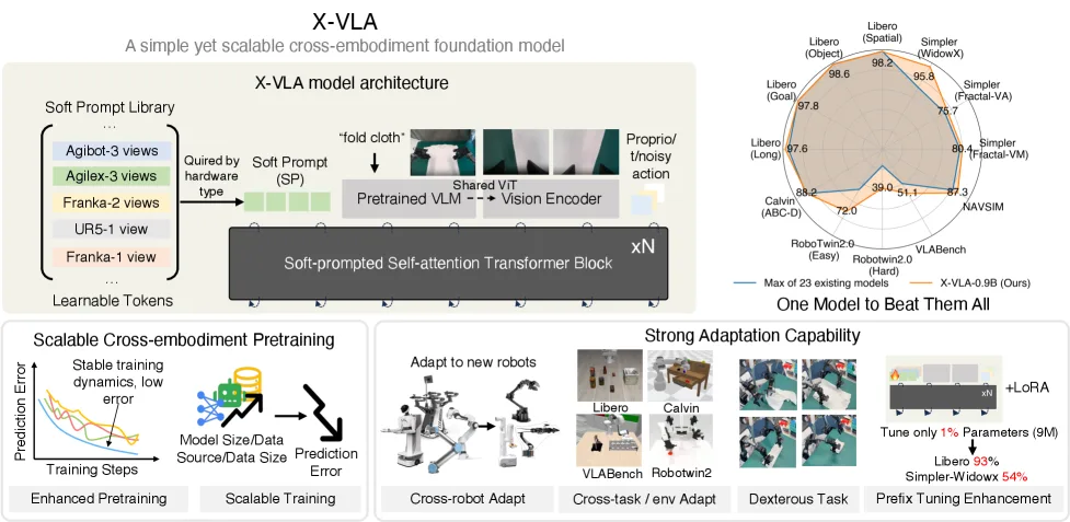 X-VLA: Soft-Prompted Transformer as Scalable Cross-Embodiment Vision-Language-Action Model