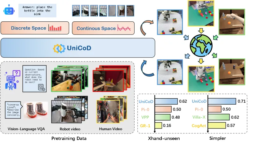 UniCoD: Enhancing Robot Policy via Unified Continuous and Discrete Representation Learning