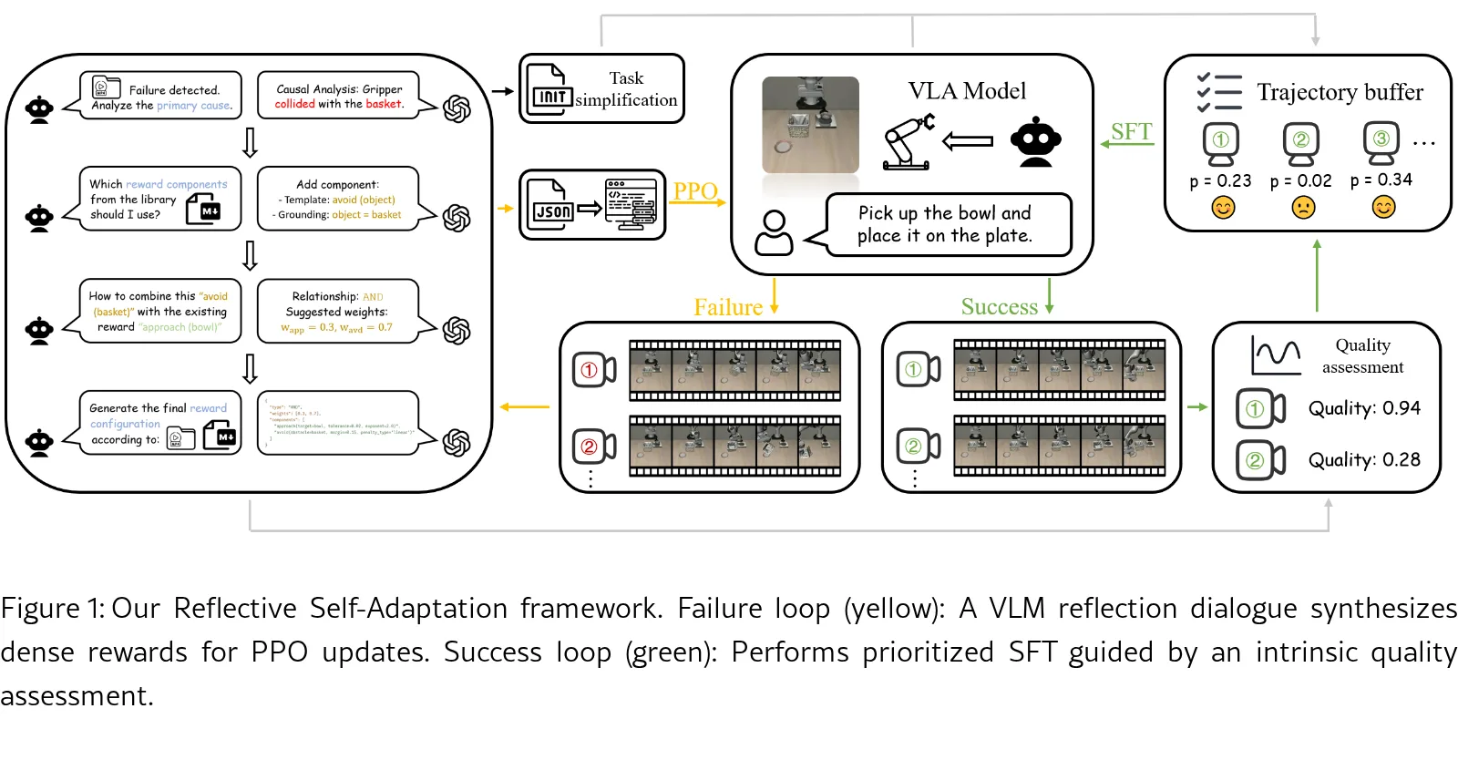 Reflection-Based Task Adaptation for Self-Improving VLA