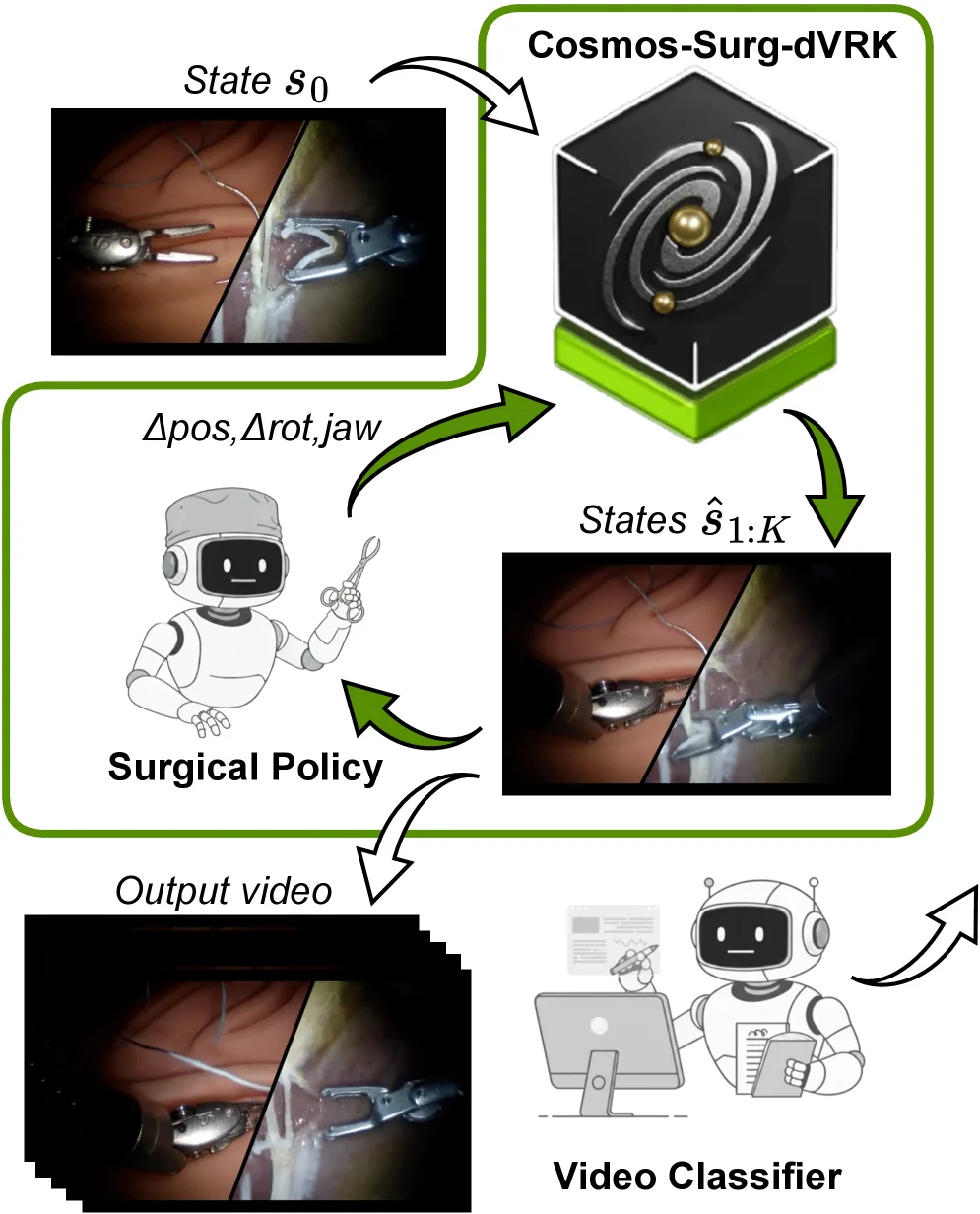 Cosmos-Surg-dVRK: World Foundation Model-based Automated Online Evaluation of Surgical Robot Policy Learning
