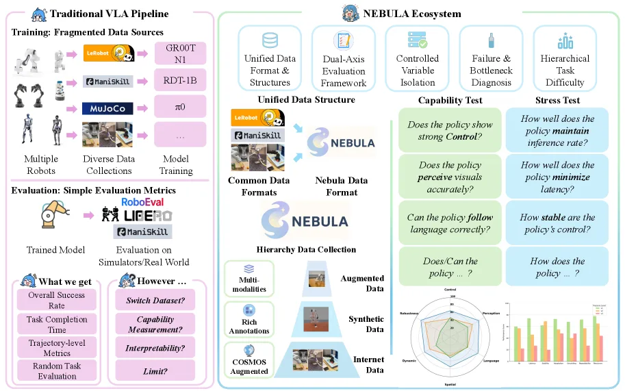 NEBULA: Do We Evaluate Vision-Language-Action Agents Correctly?