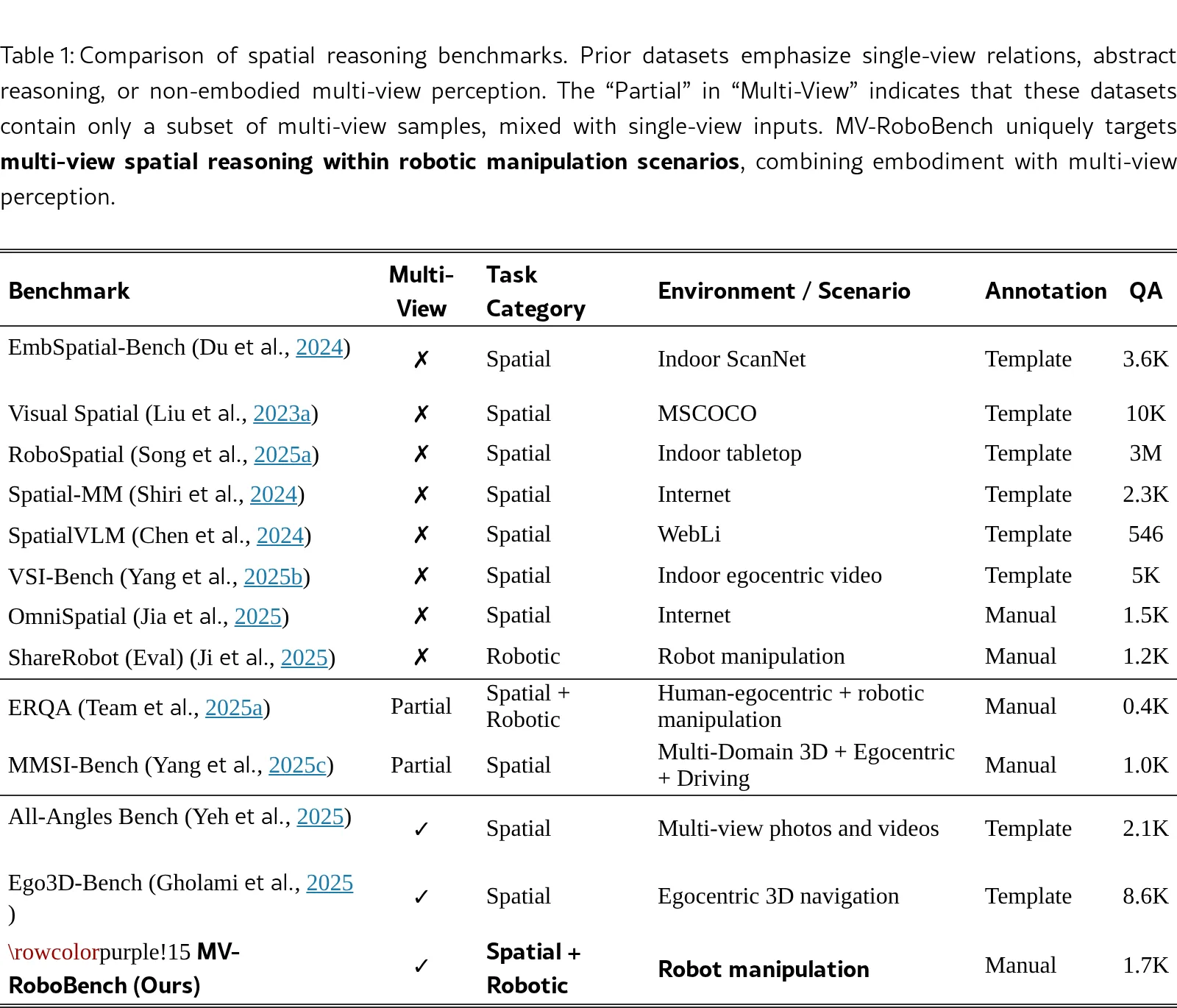 Seeing Across Views: Benchmarking Spatial Reasoning of Vision-Language Models in Robotic Scenes