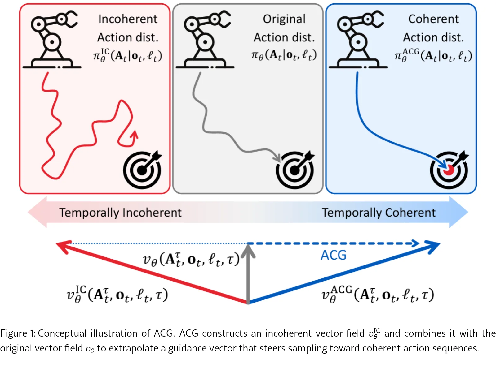 ACG: Action Coherence Guidance for Flow-based VLA models