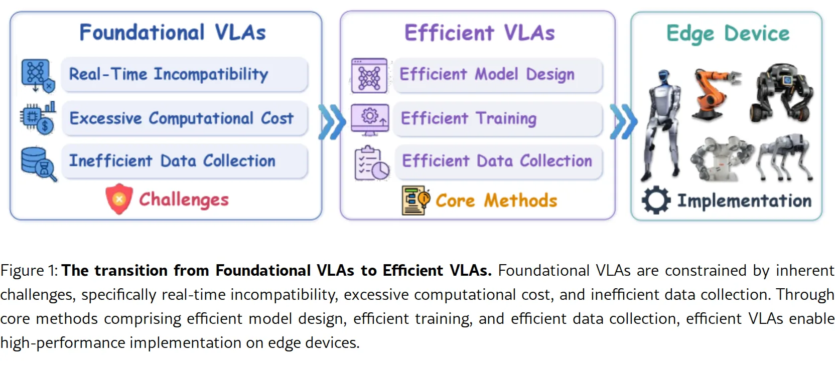 A Survey on Efficient Vision-Language-Action Models