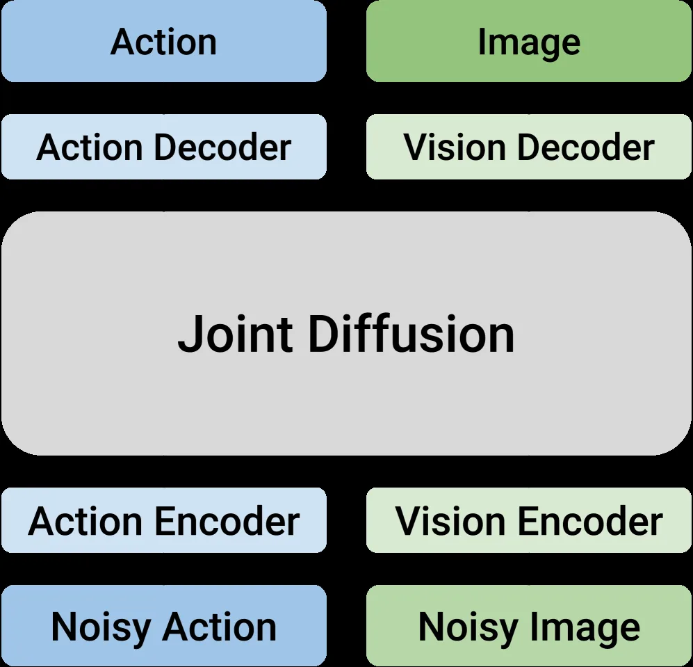 Dual-Stream Diffusion for World-Model Augmented Vision-Language-Action ...