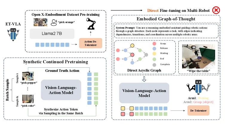 Embodiment Transfer Learning for Vision-Language-Action Models