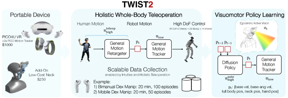 TWIST2: Scalable, Portable, and Holistic Humanoid Data Collection System