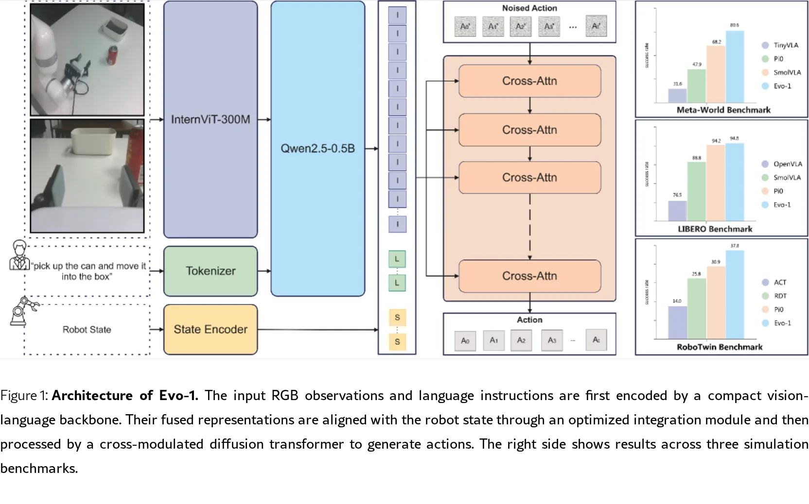 Evo-1: Lightweight Vision-Language-Action Model with Preserved Semantic Alignment