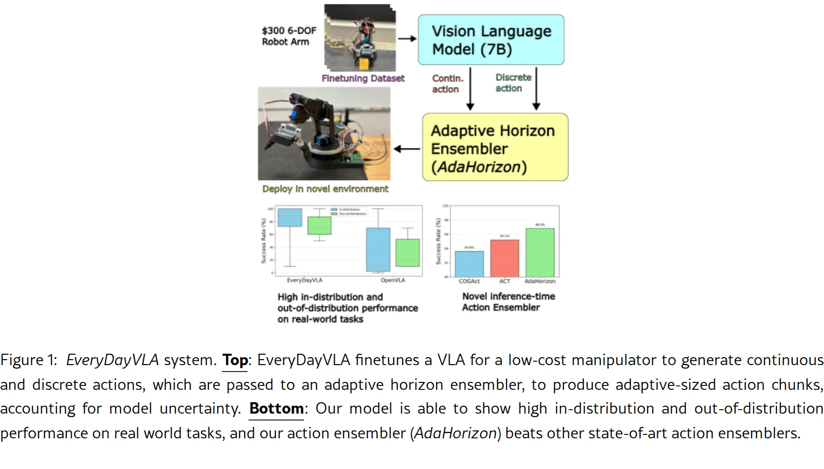 EveryDayVLA: A Vision-Language-Action Model for Affordable Robotic Manipulation
