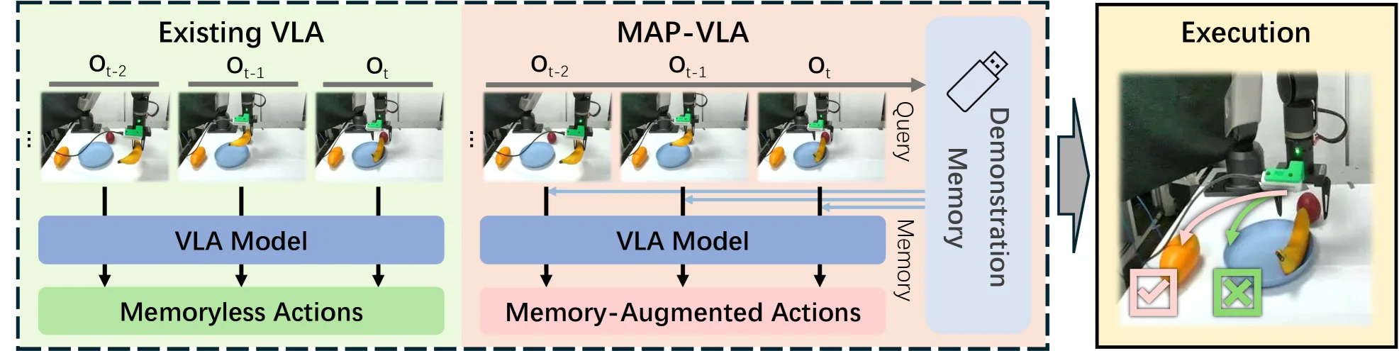 MAP-VLA: Memory-Augmented Prompting for Vision-Language-Action Model in Robotic Manipulation