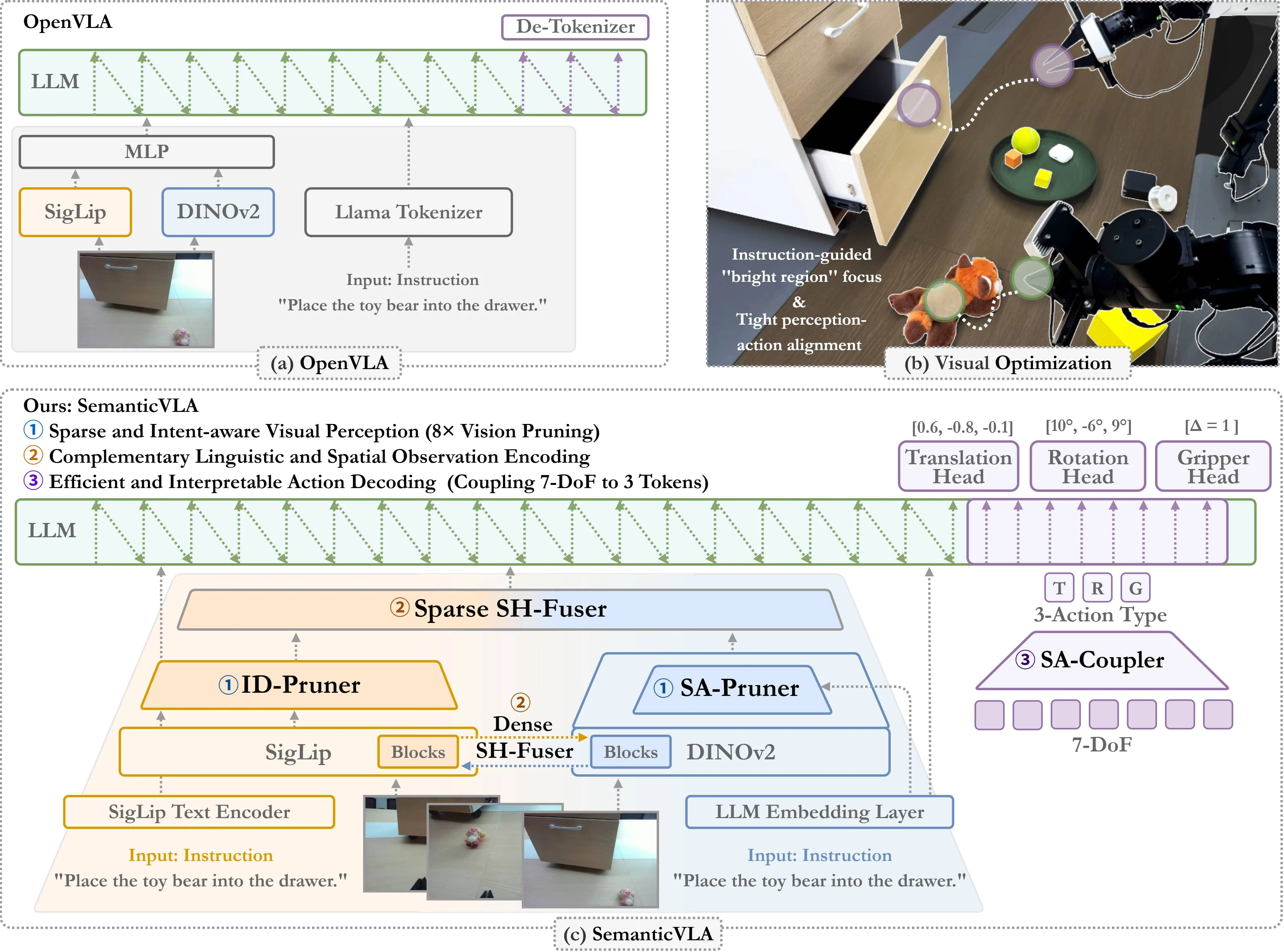SemanticVLA: Semantic-Aligned Sparsification and Enhancement for Efficient Robotic Manipulation