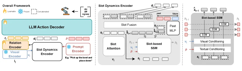 Rethinking Progression of Memory State in Robotic Manipulation: An Object-Centric Perspective