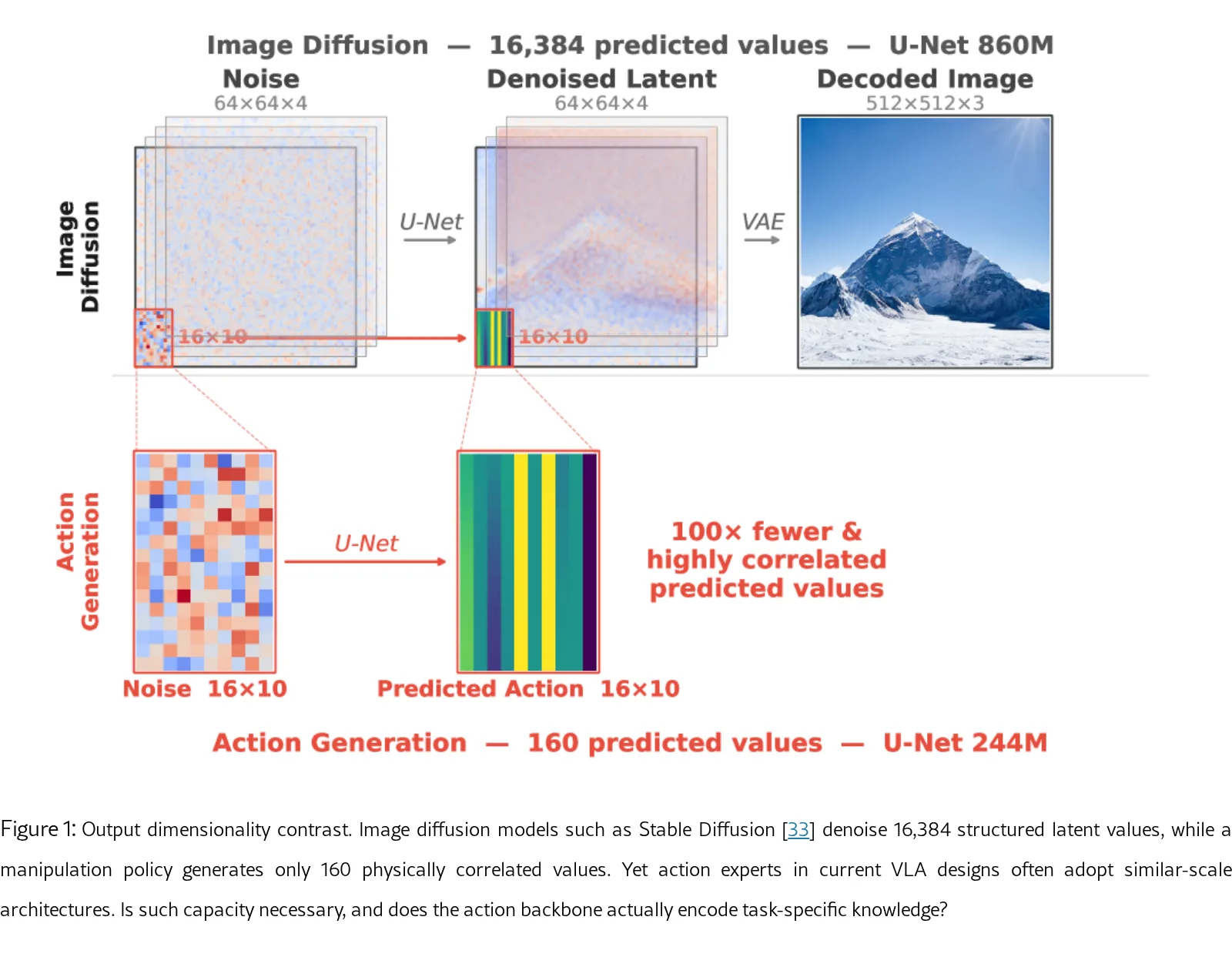 Decoupled Action Expert: Confining Task Knowledge to the Conditioning Pathway