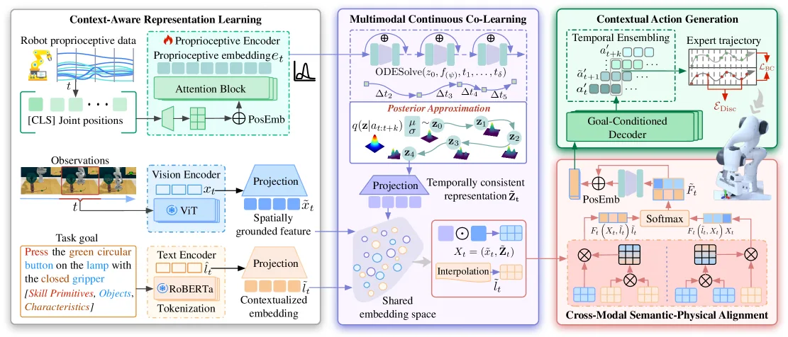Continuous Vision-Language-Action Co-Learning with Semantic-Physical Alignment for Behavioral Cloning