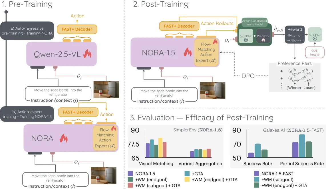 NORA-1.5: A Vision-Language-Action Model Trained using World Model- and Action-based Preference Rewards