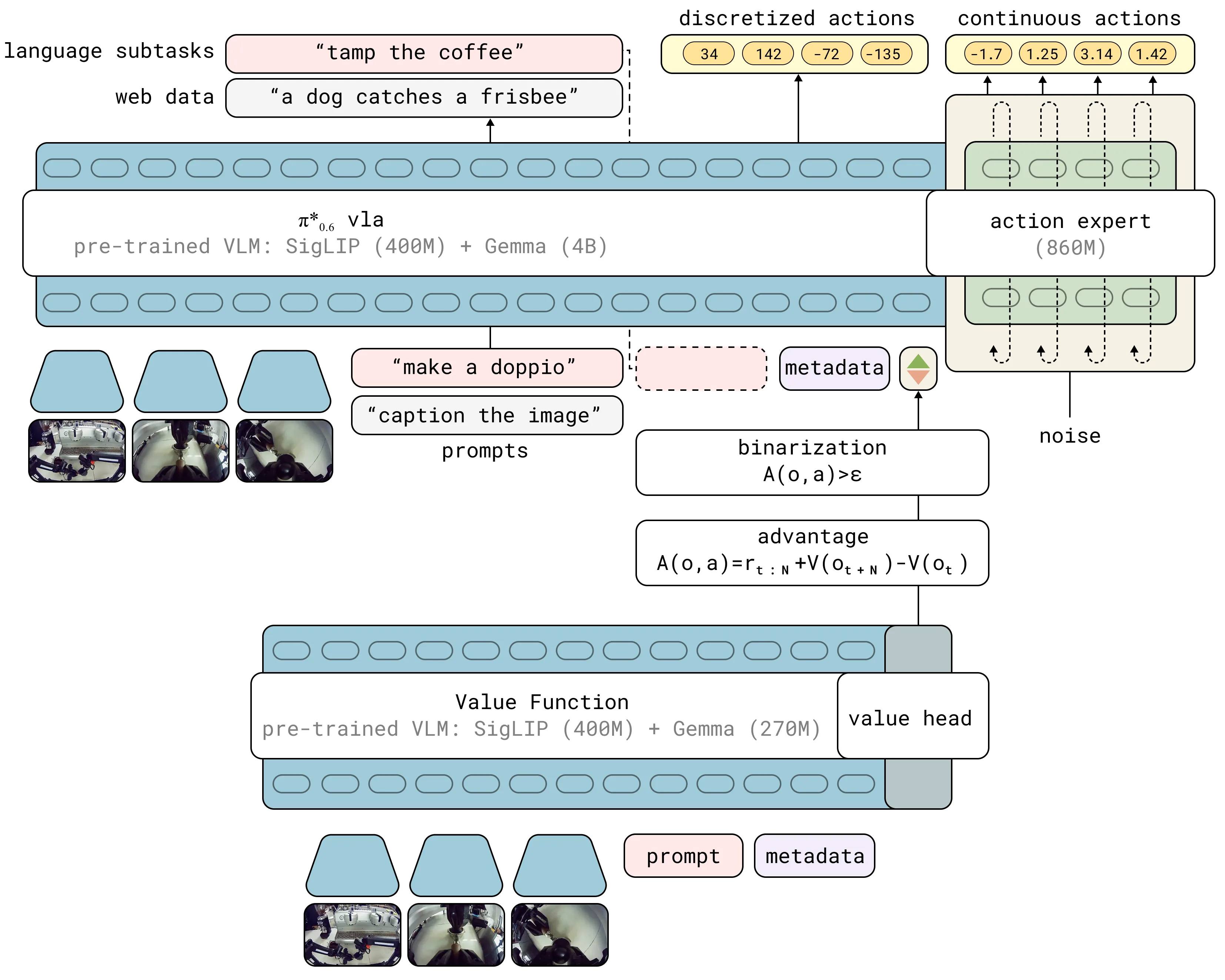 $π^{*}_{0.6}$: a VLA That Learns From Experience