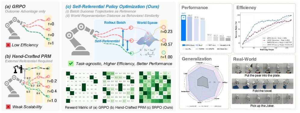 SRPO: Self-Referential Policy Optimization for Vision-Language-Action Models