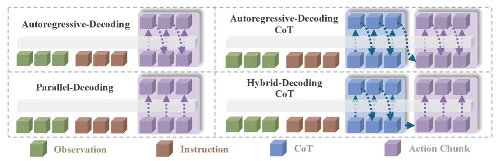DeepThinkVLA: Enhancing Reasoning Capability of Vision-Language-Action Models