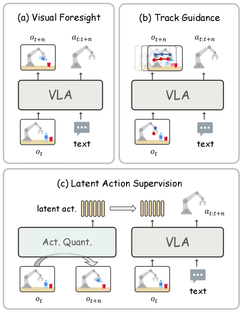 Mantis: A Versatile Vision-Language-Action Model with Disentangled Visual Foresight